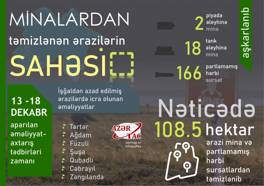 İşğaldan azad edilmiş ərazilərdə icra olunan əməliyyatlar