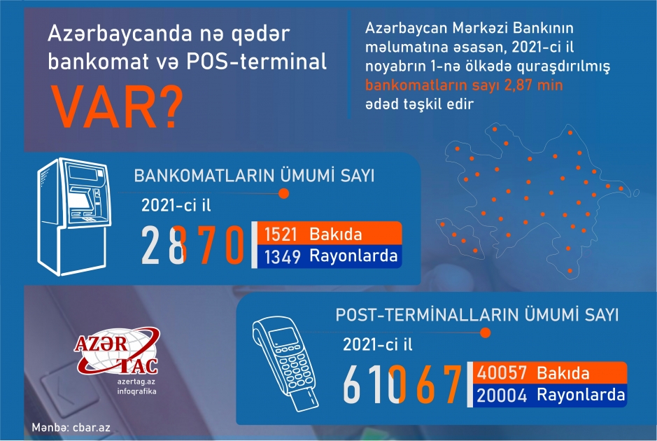 Azərbaycanda nə qədər bankomat və POS-terminal var?