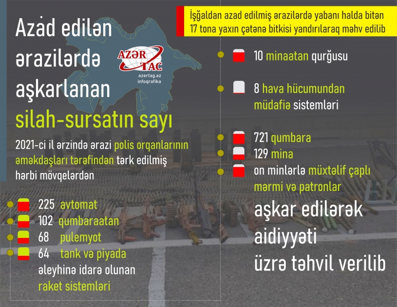 Azad edilən ərazilərdə aşkarlanan silah-sursatın sayı