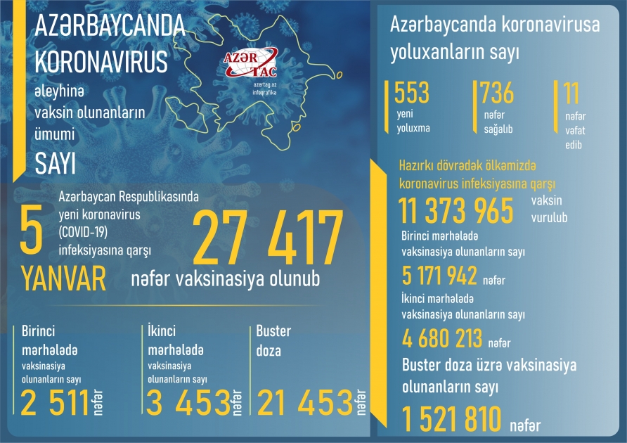 Azərbaycanda bu günə peyvənd və yoluxma statistikası