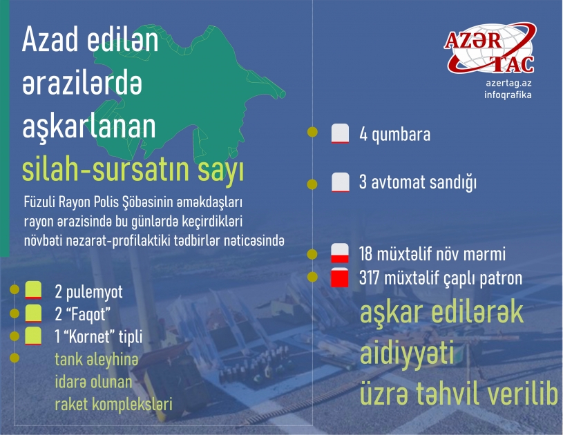 Azad edilən ərazilərdə aşkarlanan silah-sursatın sayı