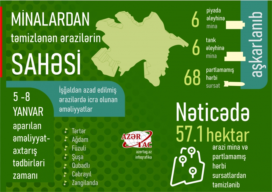 İşğaldan azad edilmiş ərazilərdə icra olunan əməliyyatlar