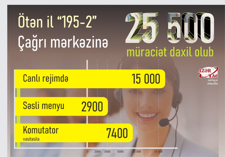 Ötən il “195-2” Çağrı mərkəzinə 25,5 mindən çox müraciət daxil olub