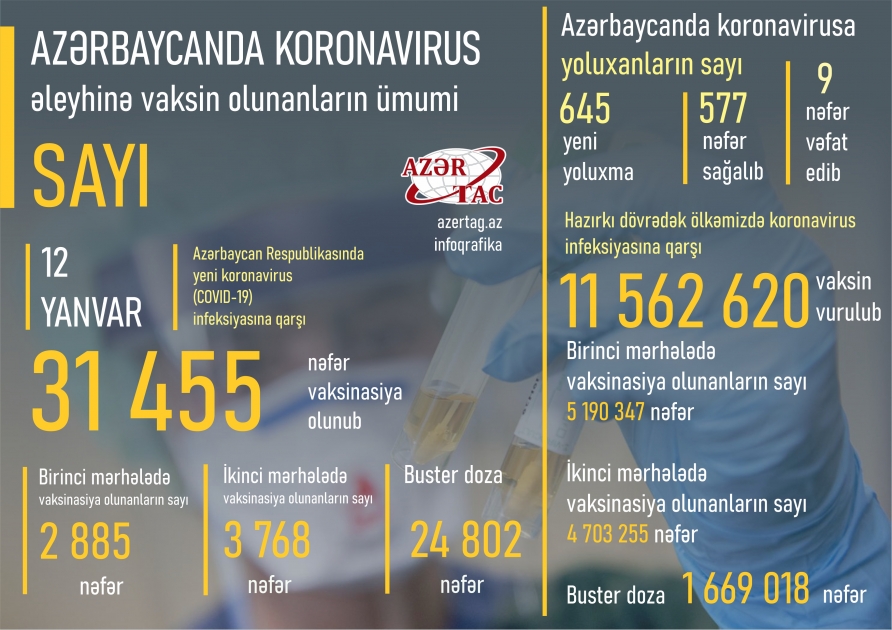 Azərbaycanda bu günə peyvənd və yoluxma statistikası