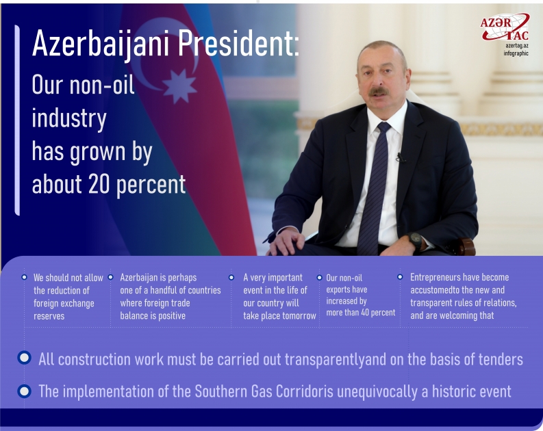 Azerbaijani President: Our non-oil industry has grown by about 20 percent