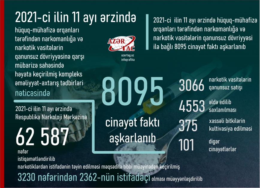 Ötən ilin 11 ayı ərzində hüquq-mühafizə orqanları tərəfindən narkomanlığa və narkotik vasitələrin qanunsuz dövriyyəsi ilə bağlı 8095 cinayət faktı aşkarlanıb