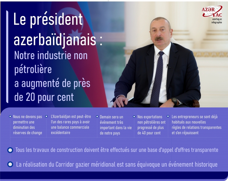 Le président azerbaïdjanais : Notre industrie non pétrolière a augmenté de près de 20 pour cent