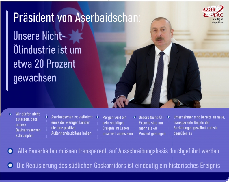 Präsident von Aserbaidschan: Unsere Nicht-Ölindustrie ist um etwa 20 Prozent gewachsen