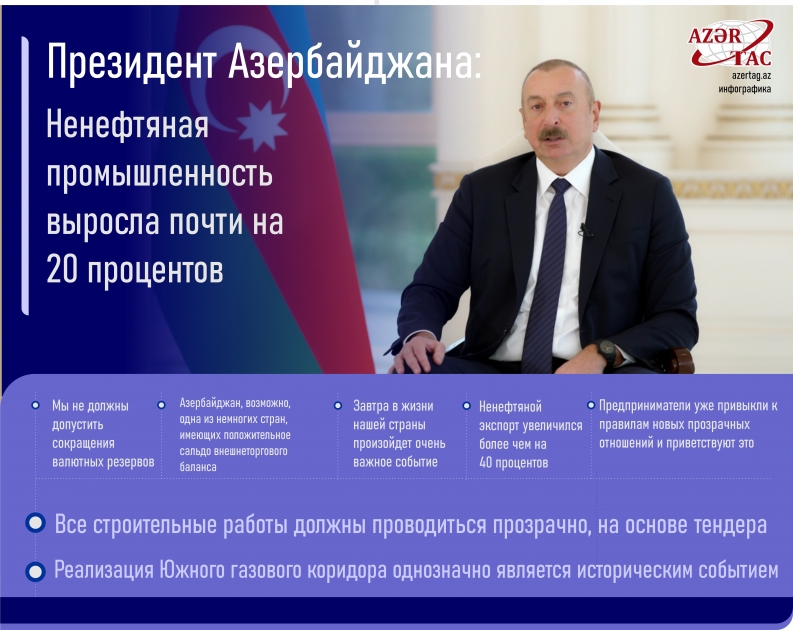 Президент Азербайджана: Ненефтяная промышленность выросла почти на 20 процентов