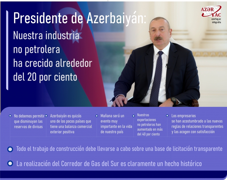 Presidente de Azerbaiyán: Nuestra industria no petrolera ha crecido alrededor del 20 por ciento
