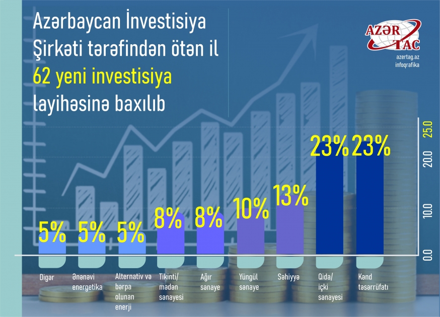 Azərbaycan İnvestisiya Şirkəti tərəfindən ötən il 62 yeni investisiya layihəsinə baxılıb