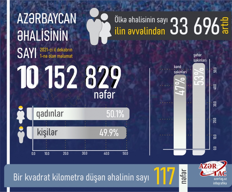Azərbaycanda əhalinin sayı