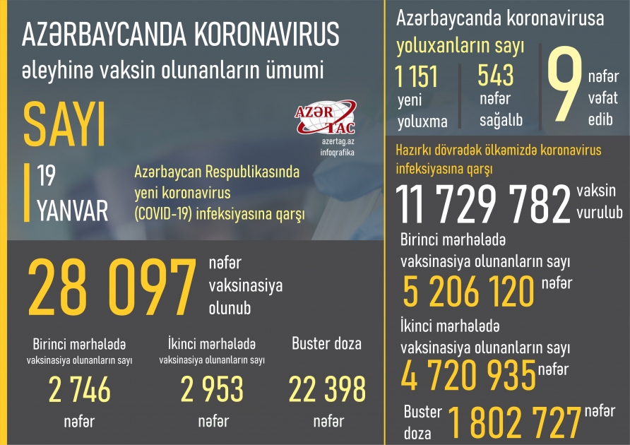 Azərbaycanda bu günə peyvənd və yoluxma statistikası