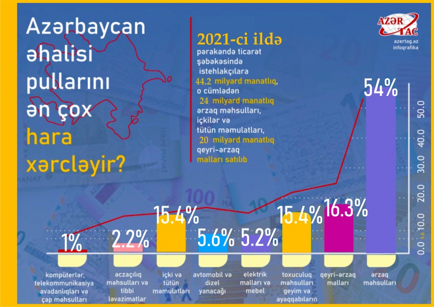 Azərbaycan əhalisi pullarını ən çox hara xərcləyir?