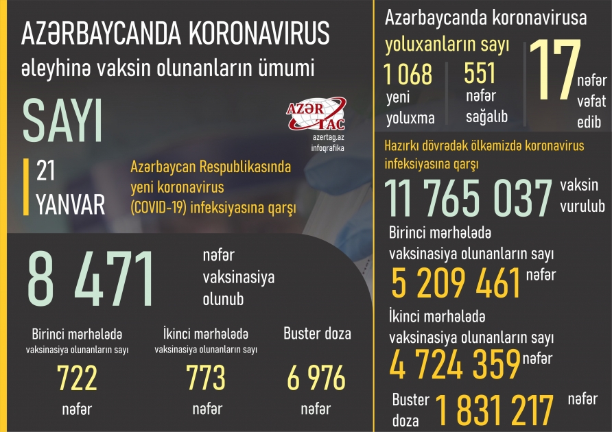 Azərbaycanda bu günə peyvənd və yoluxma statistikası