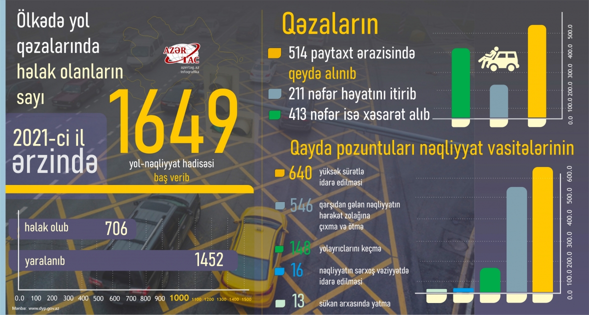 Ölkədə yol qəzalarında həlak olanların sayı