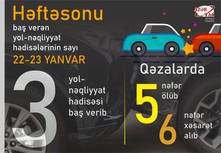 Həftəsonu baş verən yol-nəqliyyat hadisələrinin sayı