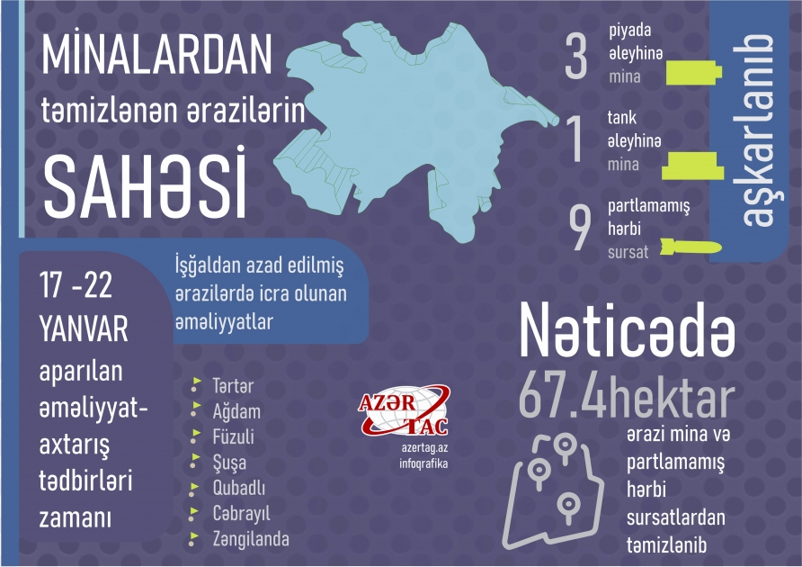 İşğaldan azad edilmiş ərazilərdə icra olunan əməliyyatlar