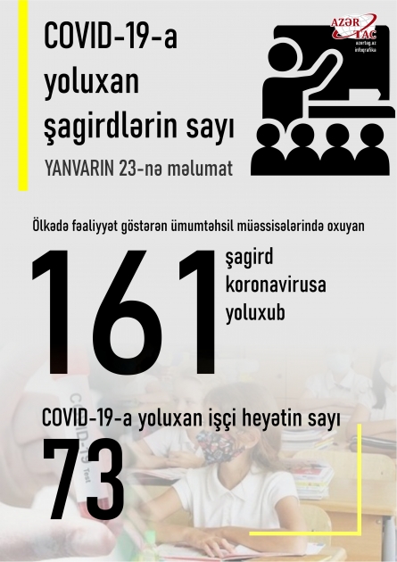 COVID-19-a yoluxan şagirdlərin sayı
