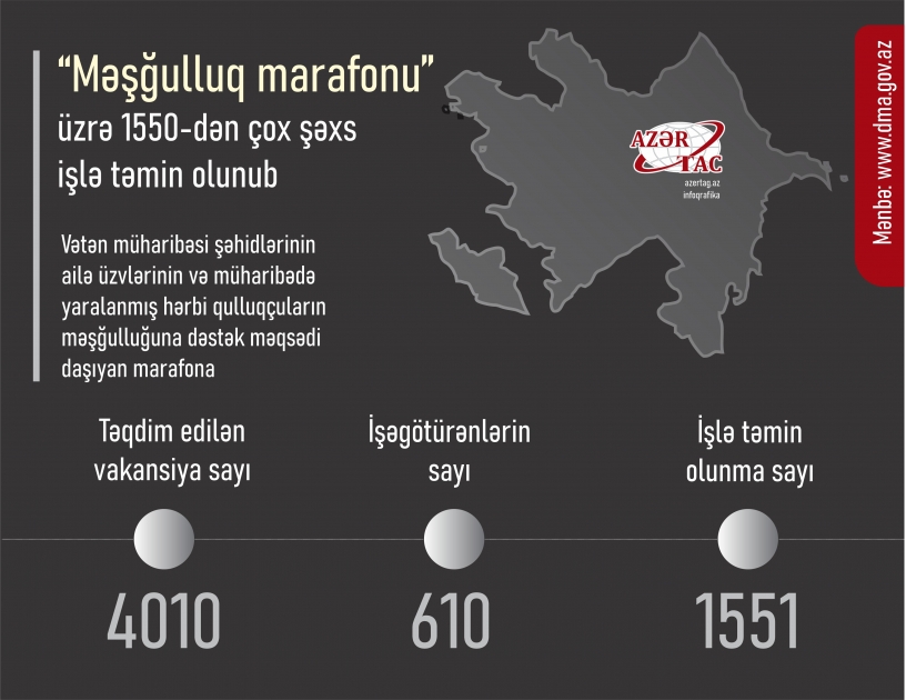 “Məşğulluq marafonu” üzrə 1550-dən çox şəxs işlə təmin olunub