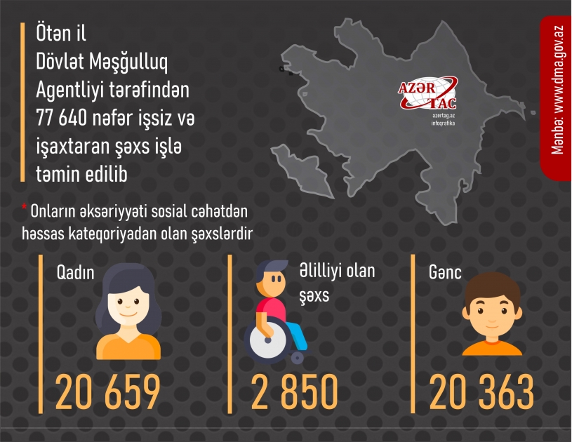 Ötən il Dövlət Məşğulluq Agentliyi tərəfindən 77 640 nəfər işsiz və işaxtaran şəxs işlə təmin edilib