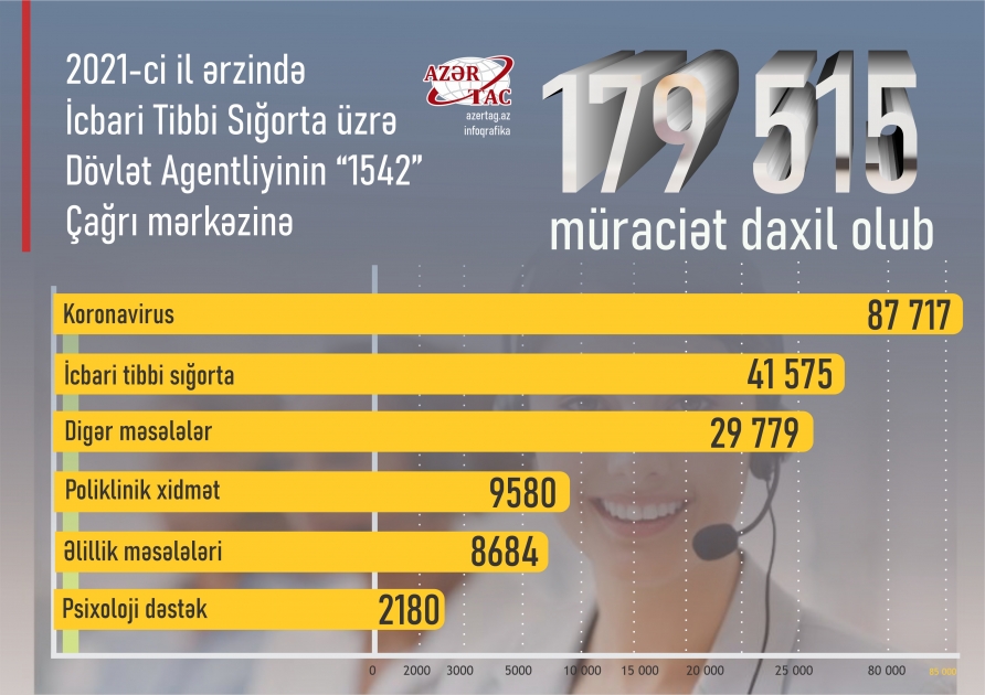 2021-ci il ərzində İcbari Tibbi Sığorta üzrə Dövlət Agentliyinin “1542” Çağrı mərkəzinə ümumilikdə 179 515 müraciət daxil olub