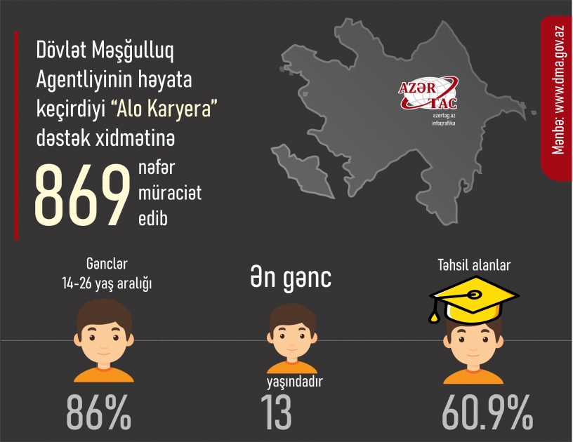 Dövlət Məşğulluq Agentliyinin həyata keçirdiyi “Alo Karyera” dəstək xidmətinə 869 nəfər müraciət edib