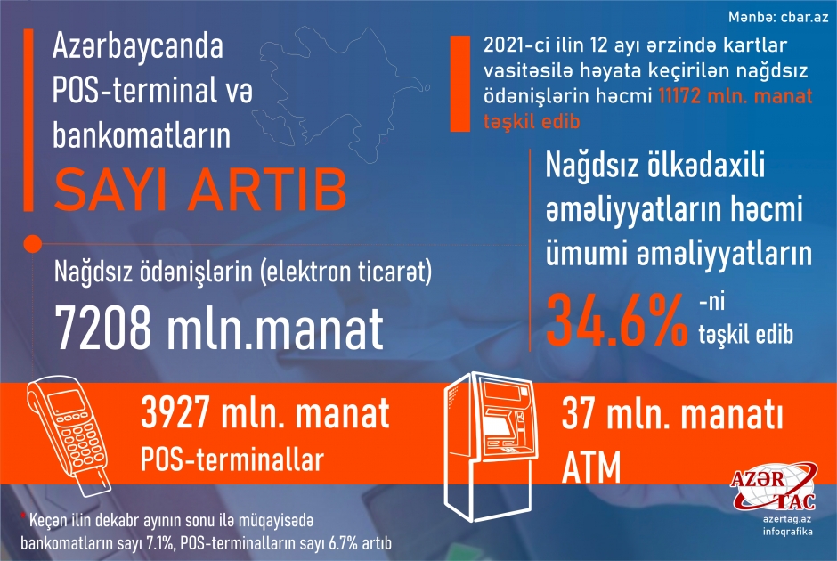 Azərbaycanda POS-terminal və bankomatların sayı artıb