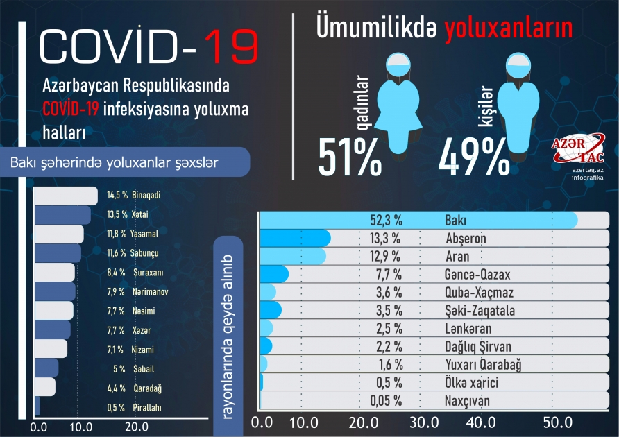 Paytaxt və rayonlar üzrə COVID-19-a yoluxma göstəriciləri