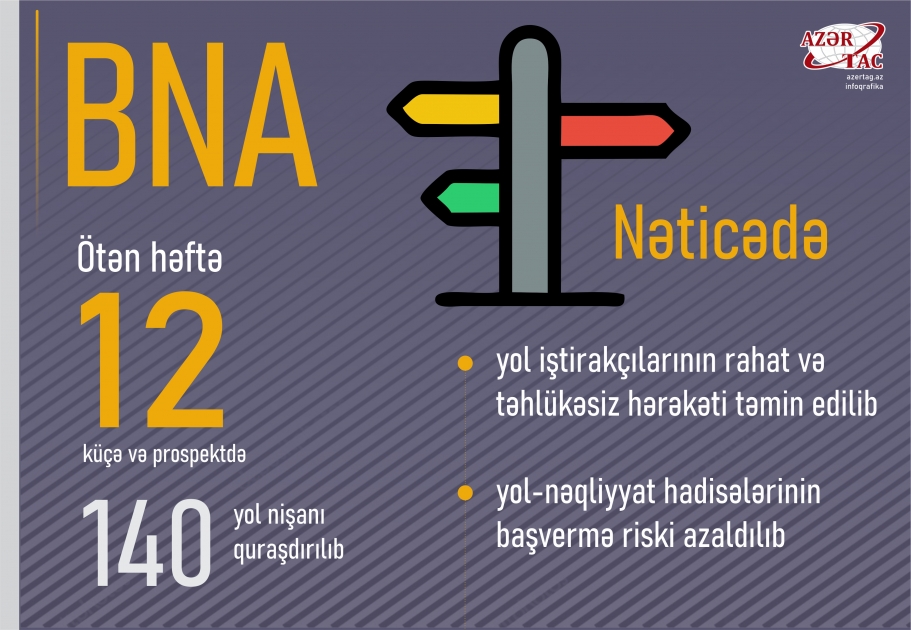 BNA: Keçən həftə 140-a yaxın yol nişanı quraşdırılıb