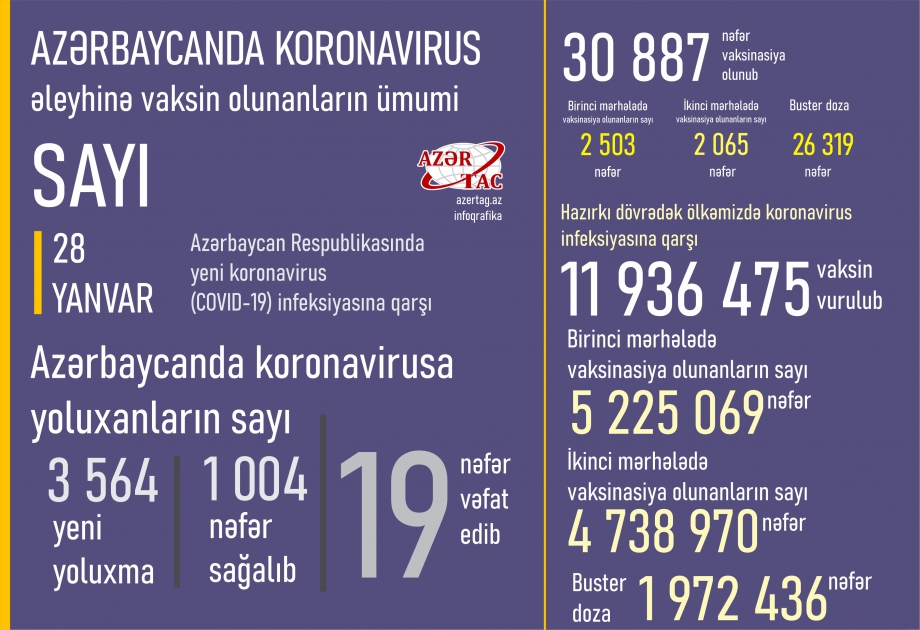 Azərbaycanda bu günə peyvənd və yoluxma statistikası