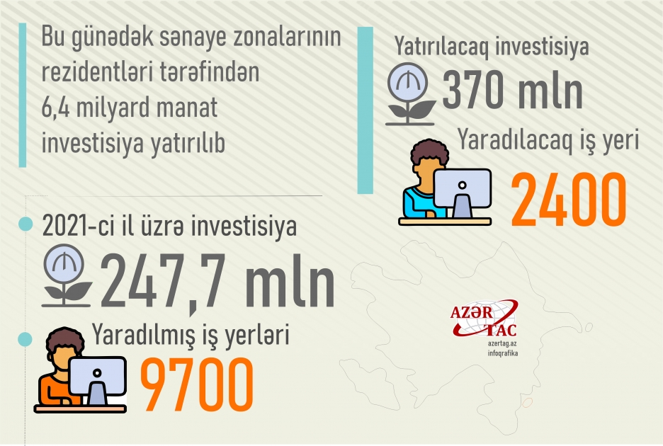 Bu günədək sənaye zonalarının rezidentləri tərəfindən 6,4 milyard manat investisiya yatırılıb
