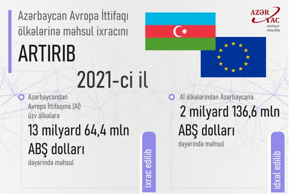 Azərbaycan Avropa İttifaqı ölkələrinə məhsul ixracını artırıb