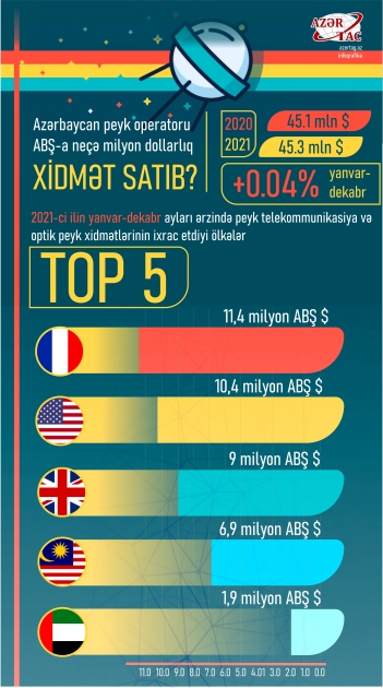 Azərbaycan peyk operatoru ABŞ-a neçə milyon dollarlıq xidmət satıb?