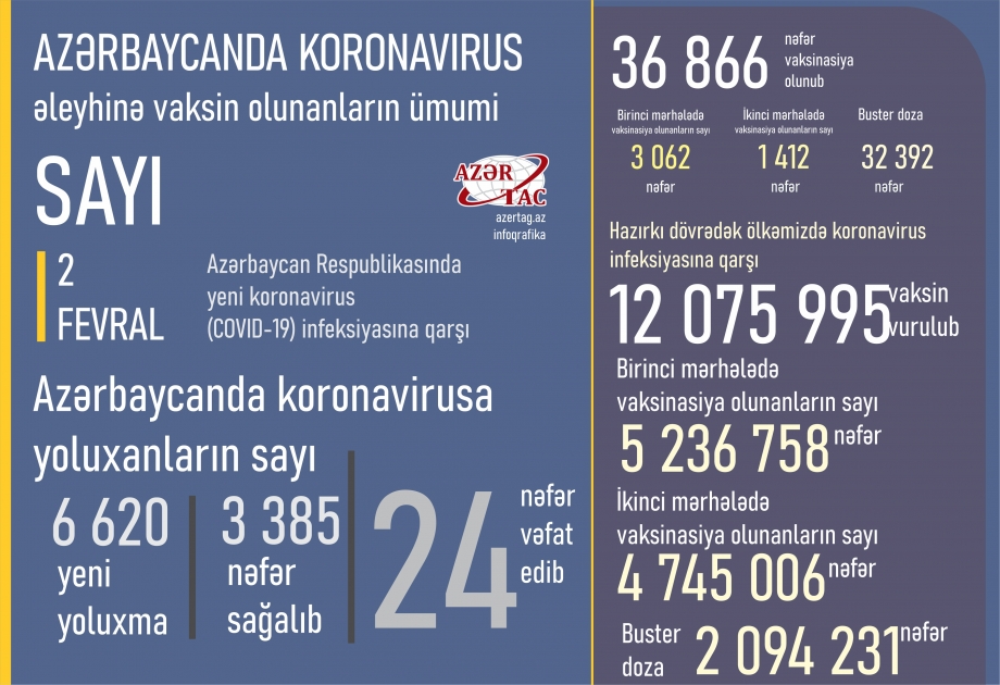 Azərbaycanda bu günə peyvənd və yoluxma statistikası