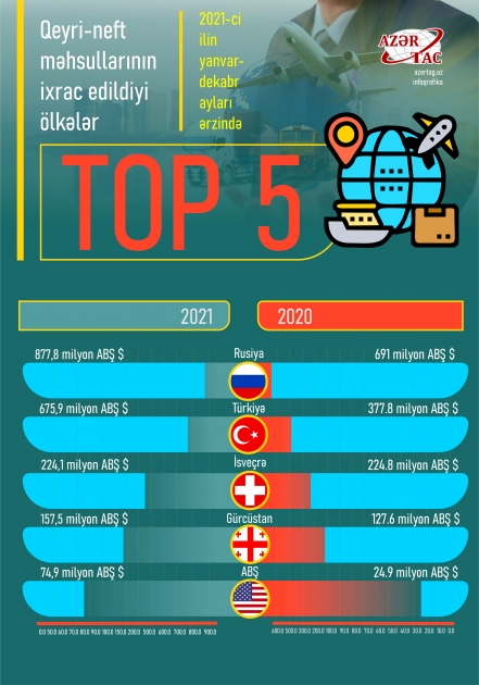 Qeyri-neft məhsullarının ixrac edildiyi ölkələr