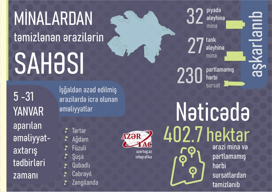 İşğaldan azad edilmiş ərazilərdə icra olunan əməliyyatlar