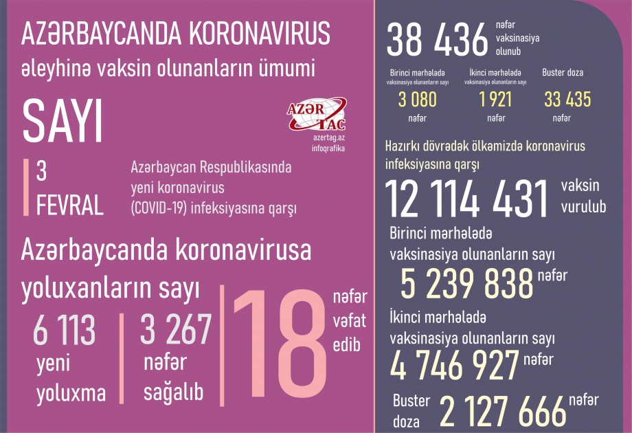 Azərbaycanda bu günə peyvənd və yoluxma statistikası