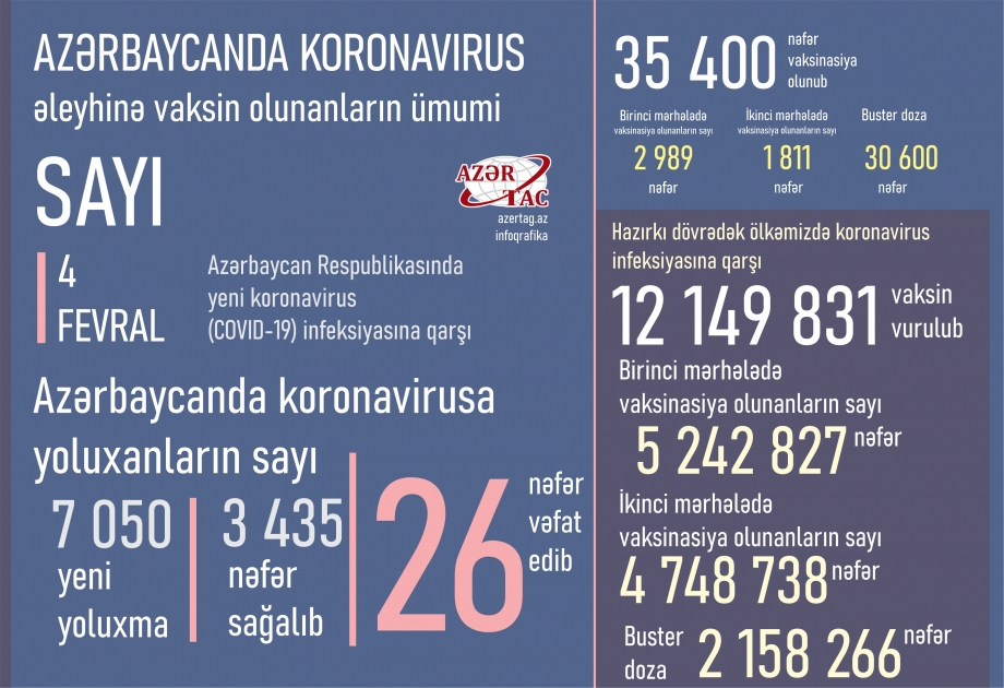 Azərbaycanda bu günə peyvənd və yoluxma statistikası