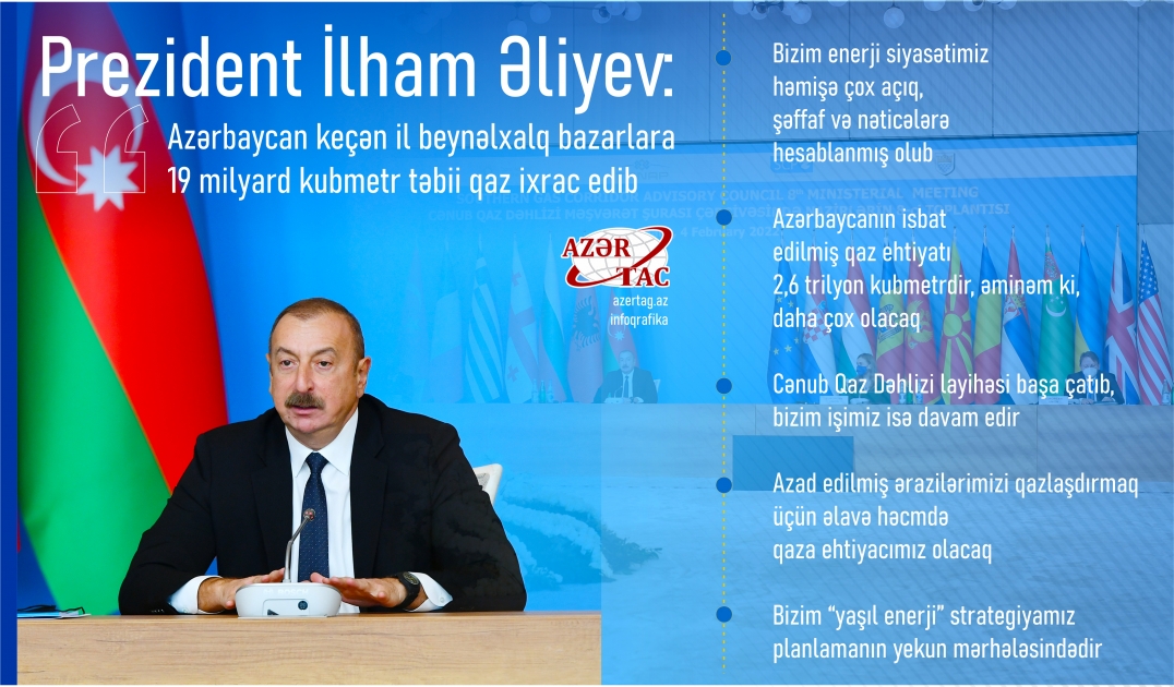 Prezident İlham Əliyev: Azərbaycan keçən il beynəlxalq bazarlara 19 milyard kubmetr təbii qaz ixrac edib