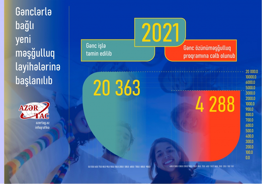 Gənclərlə bağlı yeni məşğulluq layihələrinə başlanılıb