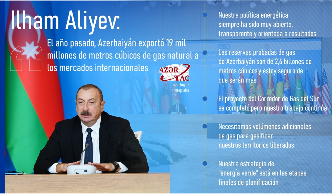 Ilham Aliyev: El año pasado, Azerbaiyán exportó 19 mil millones de metros cúbicos de gas natural a los mercados internacionales