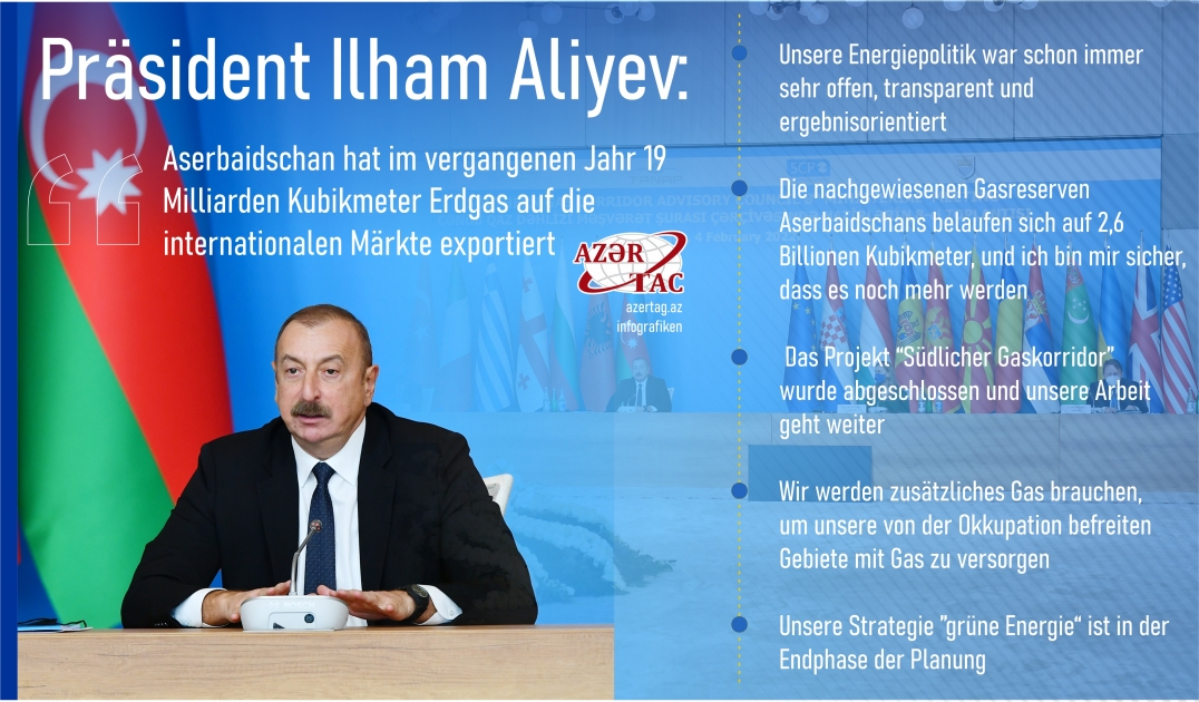 Präsident Ilham Aliyev: Aserbaidschan hat im vergangenen Jahr 19 Milliarden Kubikmeter Erdgas auf die internationalen Märkte exportiert