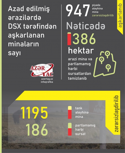 Azad edilmiş ərazilərdə DSX tərəfindən aşkarlanan minaların sayı