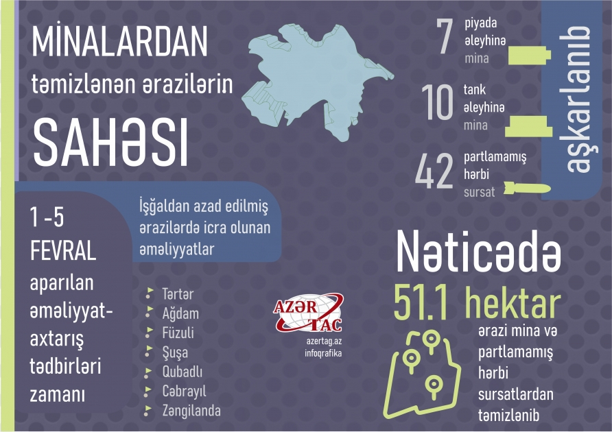 İşğaldan azad edilmiş ərazilərdə icra olunan əməliyyatlar