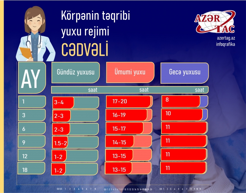 Körpənin təqribi yuxu rejimi cədvəli