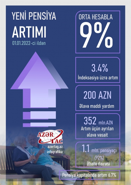 Pensiyalar artırıldı və əlavə olaraq pensiyaçılara maddi yardım ayrıldı