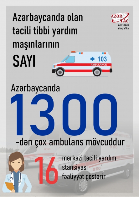 Azərbaycanda olan təcili tibbi yardım maşınlarının sayı