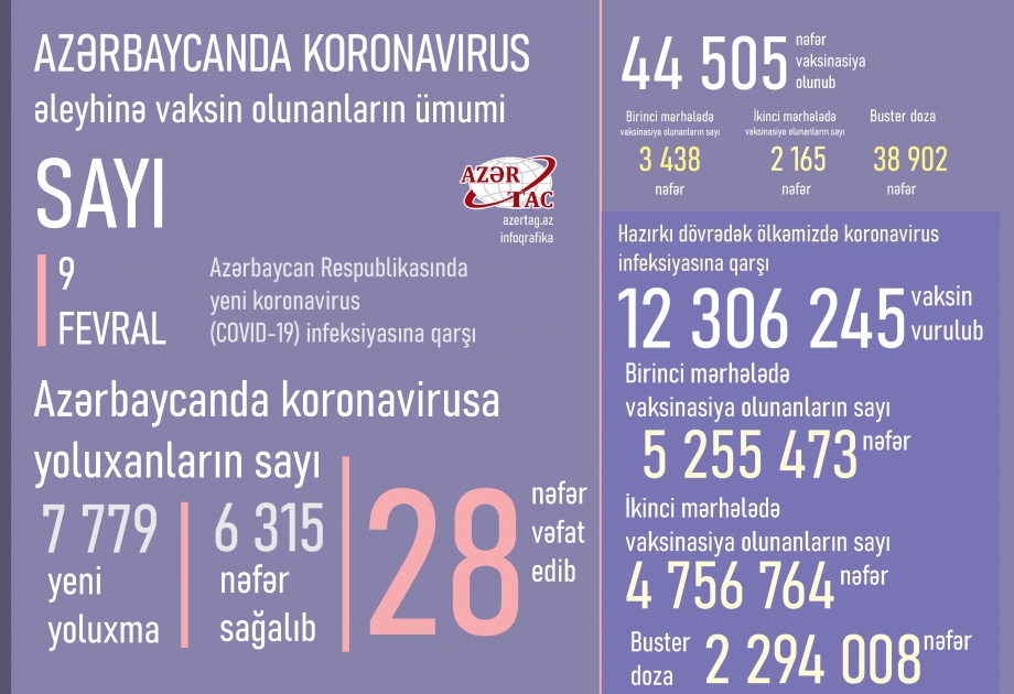 Azərbaycanda bu günə peyvənd və yoluxma statistikası