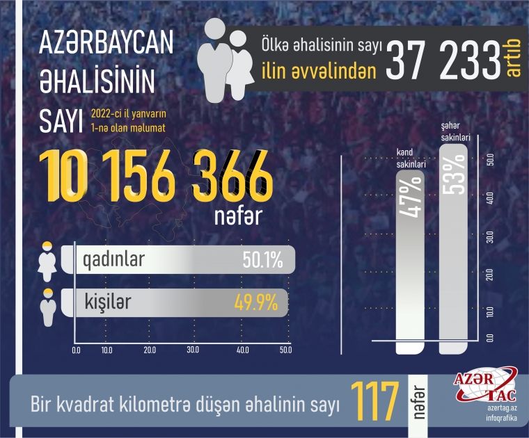 Azərbaycanda əhalinin sayı